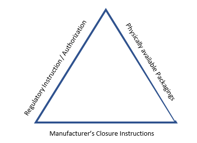 Importance Of Packaging Closure Instructions